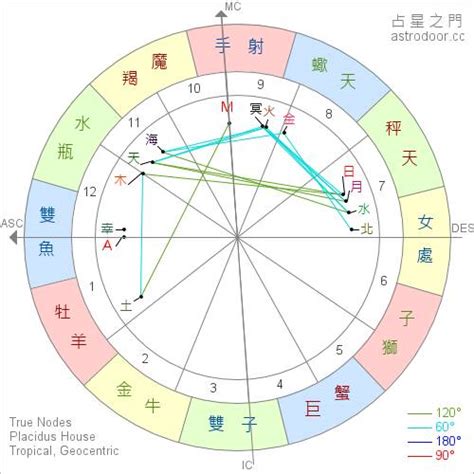 月亮太陽同星座|星座命盤懶人包！上升、太陽、月亮星座點解？教你搵。